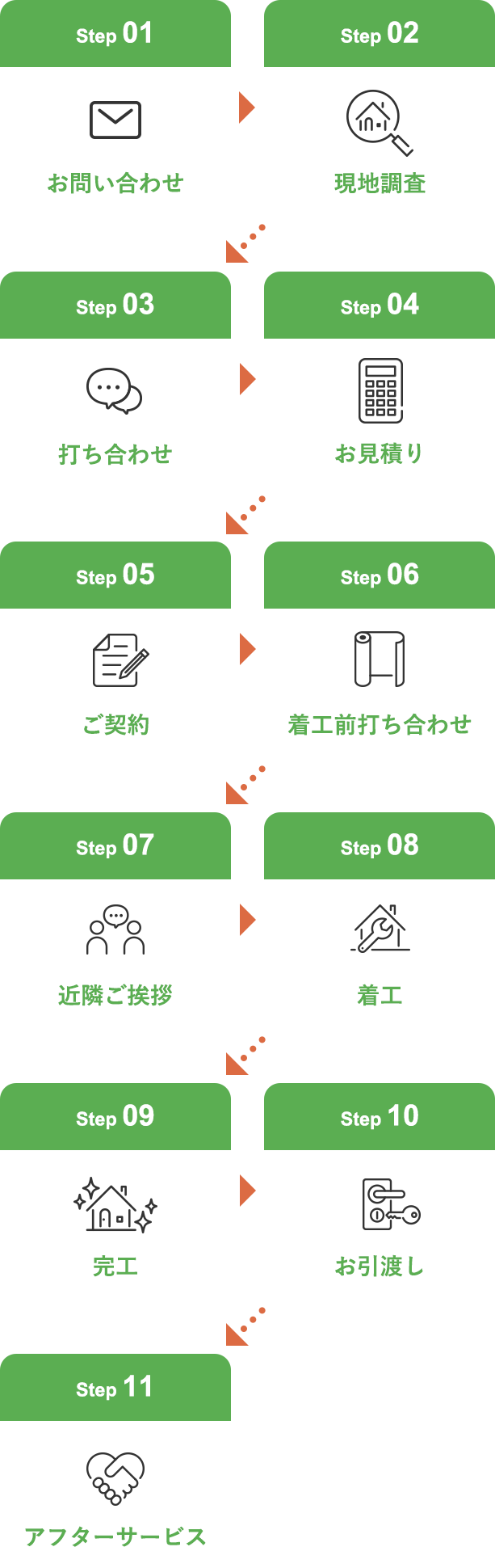 リフォームの流れ